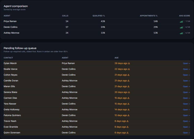 Earlink Calls agent comparison table showing three agents with calls handled, qualified percentage, appointment percentage and average score, above a pending follow-up queue listing contacts whose follow-up is 6 to 29 days old, each flagged in amber.