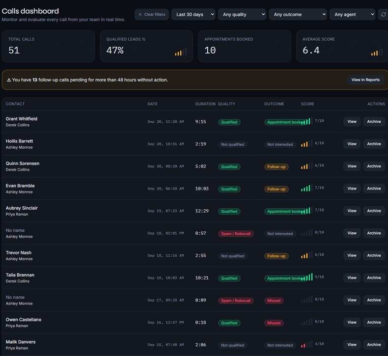 The Earlink Calls dashboard: filters for date range, quality, outcome and agent; four summary cards for total calls, qualified leads, appointments booked and average score; an amber banner warning that 13 follow-up calls are pending more than 48 hours; and a table of calls with contact, date, duration, quality badge, outcome badge and a score out of ten.